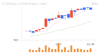 パピレス(3641)の日足チャート