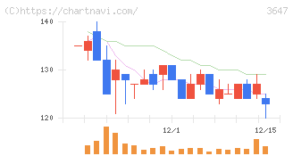 ジー・スリーホールディングス(3647)の日足チャート