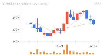 ディジタルメディアプロフェッショナル(3652)の日足チャート