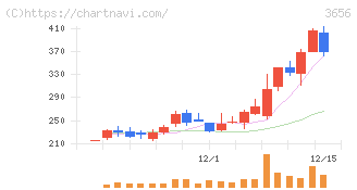 ＫＬａｂ(3656)の日足チャート