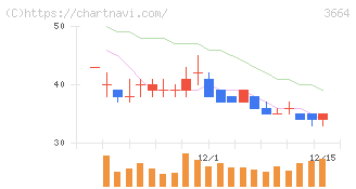 モブキャストホールディングス(3664)の日足チャート