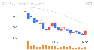 ソフトマックス(3671)の日足チャート