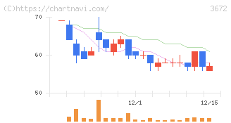 オルトプラス(3672)の日足チャート