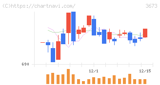 ブロードリーフ(3673)の日足チャート