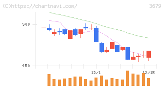 じげん(3679)の日足チャート