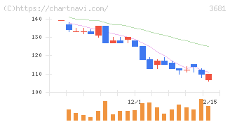 ブイキューブ(3681)の日足チャート