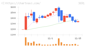 デジタルプラス(3691)の日足チャート