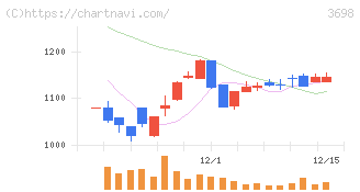 ＣＲＩ・ミドルウェア(3698)の日足チャート