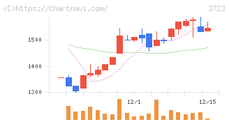 日本ファルコム(3723)の日足チャート