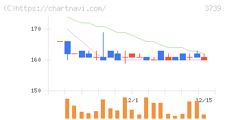 コムシード(3739)の日足チャート