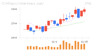 セック(3741)の日足チャート