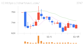 インタートレード(3747)の日足チャート