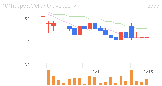 環境フレンドリーホールディングス(3777)の日足チャート