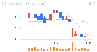 フィスコ(3807)の日足チャート