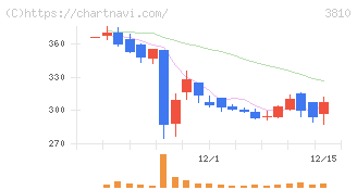 サイバーステップホールディングス(3810)の日足チャート