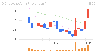 リミックスポイント(3825)の日足チャート