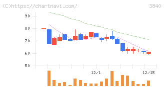 パス(3840)の日足チャート