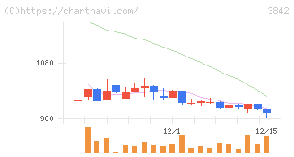 ネクストジェン(3842)の日足チャート