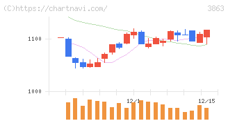 日本製紙(3863)の日足チャート