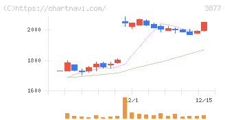 中越パルプ工業(3877)の日足チャート