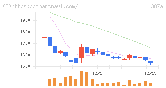 フラー(387A)の日足チャート