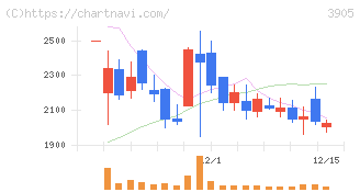 データセクション(3905)の日足チャート