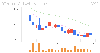 シリコンスタジオ(3907)の日足チャート