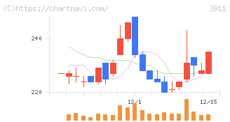 Ａｉｍｉｎｇ(3911)の日足チャート
