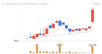 モバイルファクトリー(3912)の日足チャート