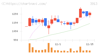 ＧｒｅｅｎＢｅｅ(3913)の日足チャート