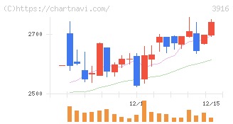 デジタル・インフォメーション・テクノロジー(3916)の日足チャート