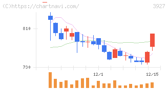 フーバーブレイン(3927)の日足チャート
