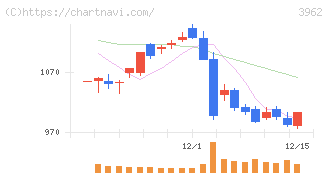 チェンジホールディングス(3962)の日足チャート