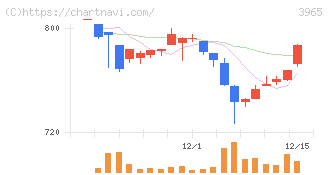 キャピタル・アセット・プランニング(3965)の日足チャート