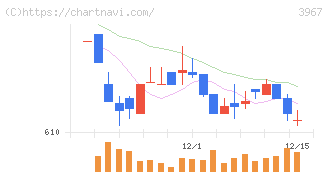 エルテス(3967)の日足チャート