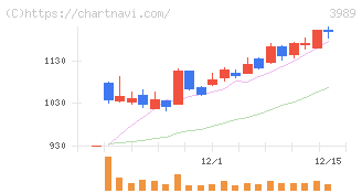 シェアリングテクノロジー(3989)の日足チャート