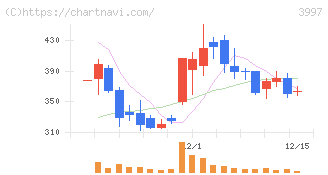 トレードワークス(3997)の日足チャート