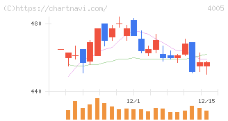 住友化学(4005)の日足チャート
