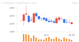 勤次郎(4013)の日足チャート