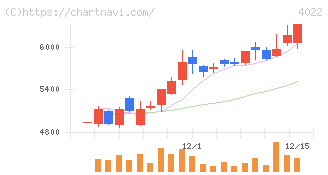ラサ工業(4022)の日足チャート