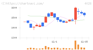 神島化学工業(4026)の日足チャート