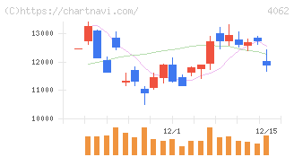 イビデン(4062)の日足チャート