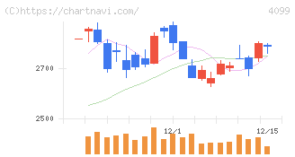 四国化成ホールディングス(4099)の日足チャート