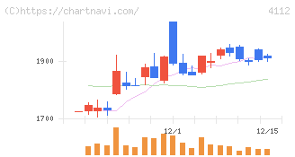 保土谷化学工業(4112)の日足チャート