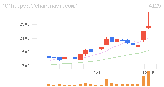 三和油化工業(4125)の日足チャート