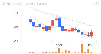 ＥＮＥＣＨＡＮＧＥ(4169)の日足チャート