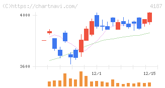 大阪有機化学工業(4187)の日足チャート