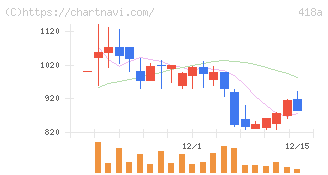 ウリドキ(418A)の日足チャート