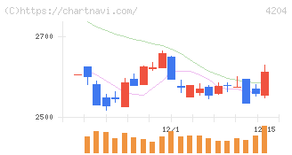 積水化学工業(4204)の日足チャート