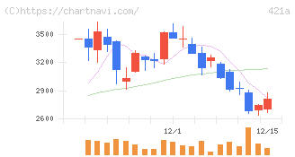 ムービン・ストラテジック・キャリア(421A)の日足チャート